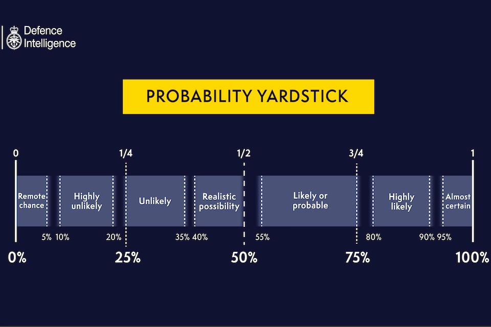 The Probability Yardstick